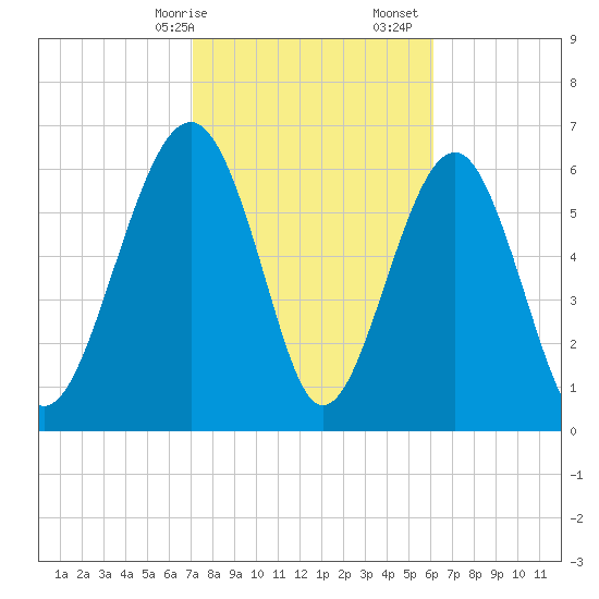 Beaufort SC tide chart for Saturday, February 14, 2026