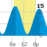 Beaufort SC tide chart for Sunday, February 15, 2026