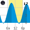 Beaufort SC tide chart for Tuesday, February 17, 2026
