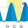 Beaufort SC tide chart for Wednesday, February 18, 2026