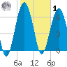 Beaufort SC tide chart for Sunday, February 1, 2026