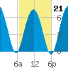 Beaufort SC tide chart for Saturday, February 21, 2026