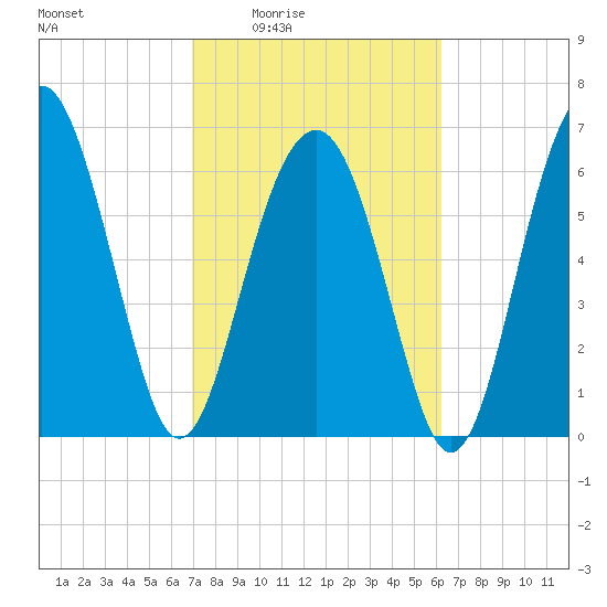 Beaufort SC tide chart for Sunday, February 22, 2026