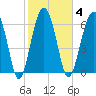 Beaufort SC tide chart for Wednesday, February 4, 2026