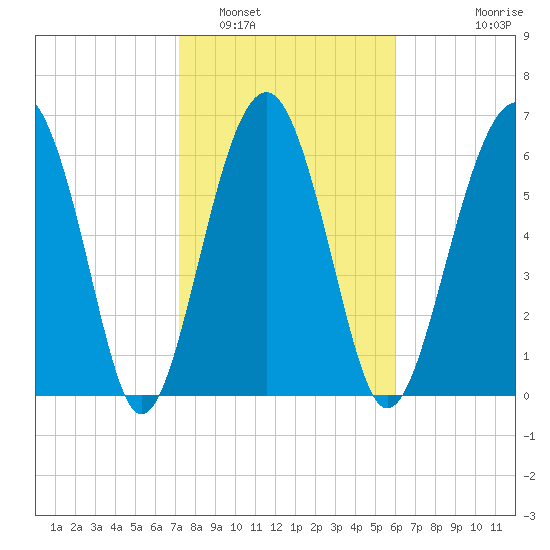 Beaufort SC tide chart for Thursday, February 5, 2026