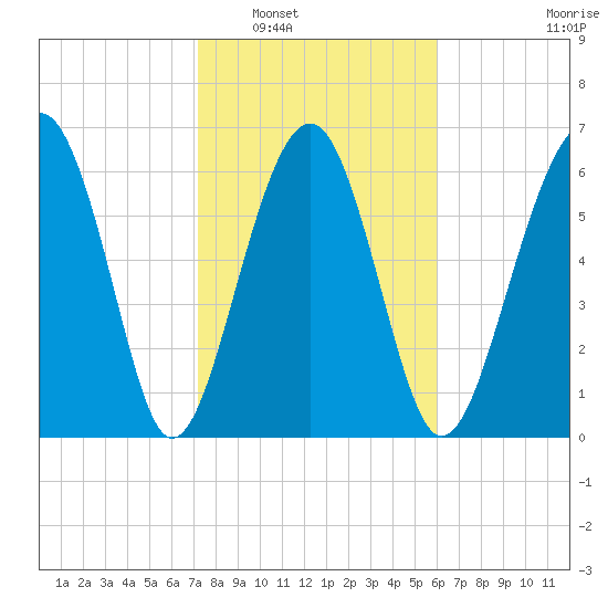 Beaufort SC tide chart for Friday, February 6, 2026