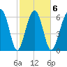 Beaufort SC tide chart for Friday, February 6, 2026