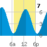 Beaufort SC tide chart for Saturday, February 7, 2026