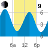 Beaufort SC tide chart for Monday, February 9, 2026