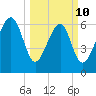 Beaufort SC tide chart for Tuesday, March 10, 2026