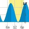 Beaufort SC tide chart for Tuesday, March 17, 2026