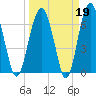 Beaufort SC tide chart for Thursday, March 19, 2026