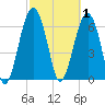 Beaufort SC tide chart for Sunday, March 1, 2026