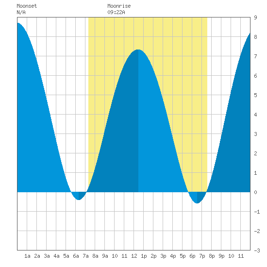 Beaufort SC tide chart for Sunday, March 22, 2026