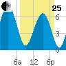 Beaufort SC tide chart for Wednesday, March 25, 2026