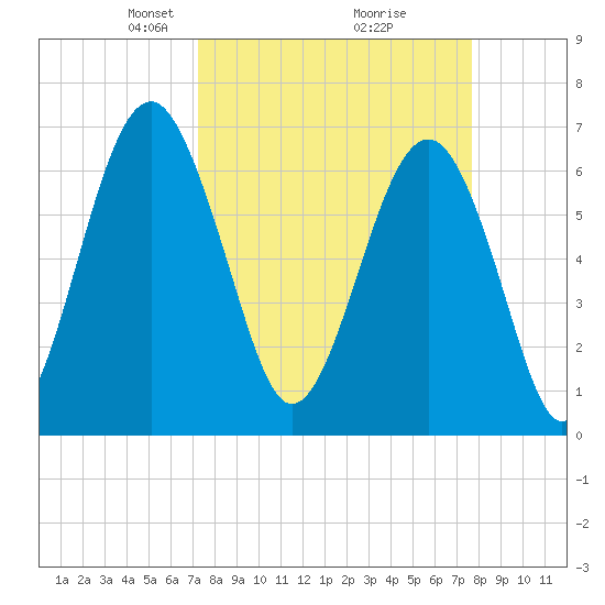 Beaufort SC tide chart for Friday, March 27, 2026