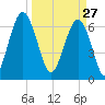 Beaufort SC tide chart for Friday, March 27, 2026