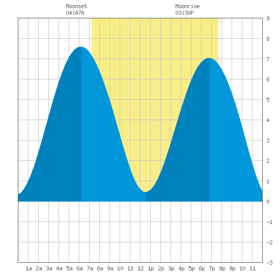 Beaufort SC tide chart for Saturday, March 28, 2026