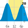 Beaufort SC tide chart for Saturday, March 28, 2026
