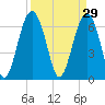 Beaufort SC tide chart for Sunday, March 29, 2026