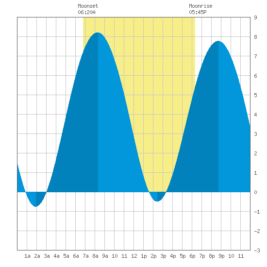 Beaufort SC tide chart for Monday, March 2, 2026