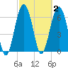 Beaufort SC tide chart for Monday, March 2, 2026