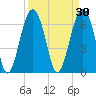 Beaufort SC tide chart for Monday, March 30, 2026