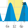 Beaufort SC tide chart for Tuesday, March 31, 2026
