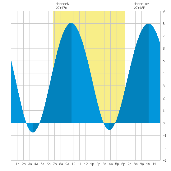 Beaufort SC tide chart for Wednesday, March 4, 2026