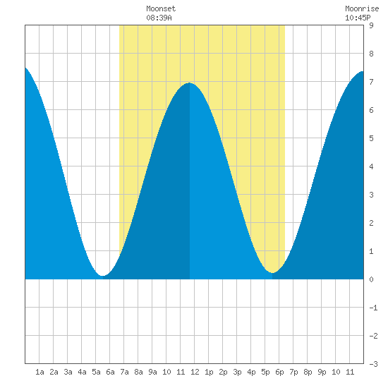 Beaufort SC tide chart for Saturday, March 7, 2026
