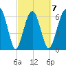 Beaufort SC tide chart for Saturday, March 7, 2026