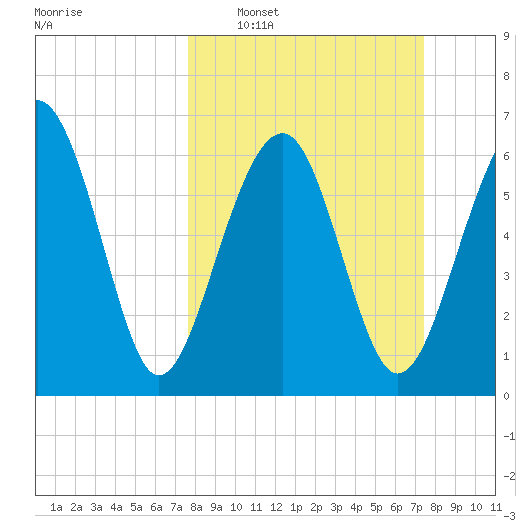 Beaufort SC tide chart for Sunday, March 8, 2026