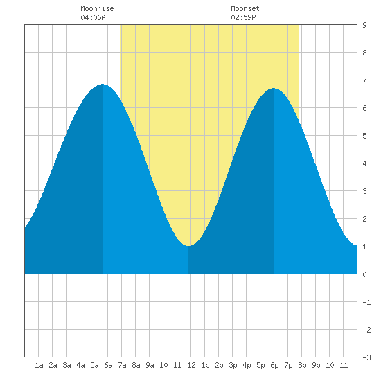 Beaufort SC tide chart for Sunday, April 12, 2026