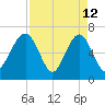 Beaufort SC tide chart for Sunday, April 12, 2026