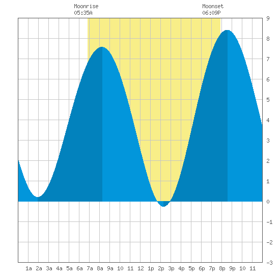 Beaufort SC tide chart for Wednesday, April 15, 2026