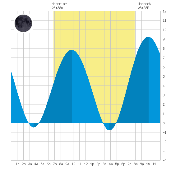 Beaufort SC tide chart for Friday, April 17, 2026