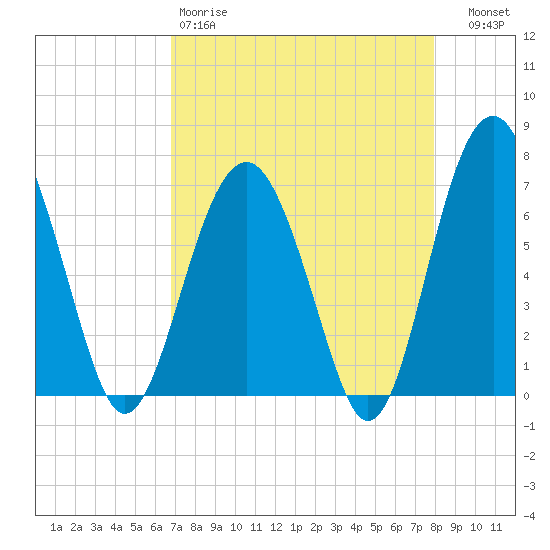 Beaufort SC tide chart for Saturday, April 18, 2026