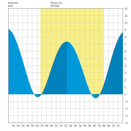 Beaufort SC tide chart for Monday, April 20, 2026