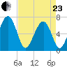 Beaufort SC tide chart for Thursday, April 23, 2026