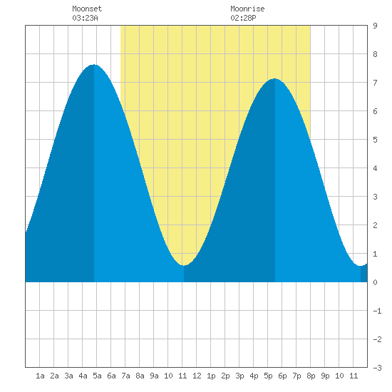 Beaufort SC tide chart for Saturday, April 25, 2026