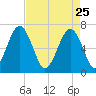 Beaufort SC tide chart for Saturday, April 25, 2026
