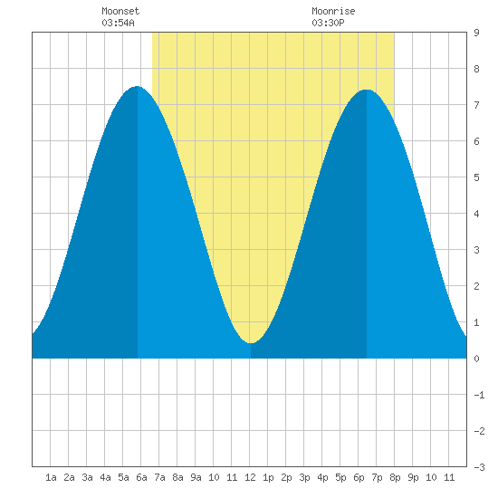 Beaufort SC tide chart for Sunday, April 26, 2026