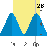 Beaufort SC tide chart for Sunday, April 26, 2026