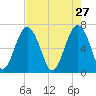 Beaufort SC tide chart for Monday, April 27, 2026