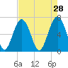 Beaufort SC tide chart for Tuesday, April 28, 2026