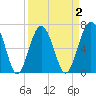Beaufort SC tide chart for Thursday, April 2, 2026