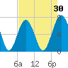 Beaufort SC tide chart for Thursday, April 30, 2026