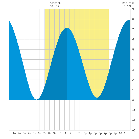 Beaufort SC tide chart for Saturday, April 4, 2026