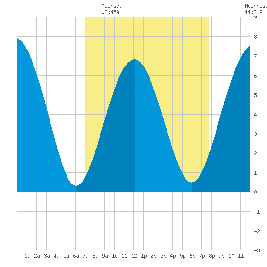 Beaufort SC tide chart for Sunday, April 5, 2026