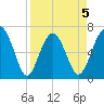 Beaufort SC tide chart for Sunday, April 5, 2026